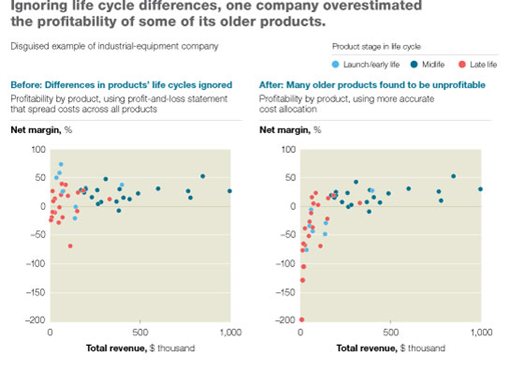 Article: Do you have a long-term pricing strategy? | McKinsey & Company